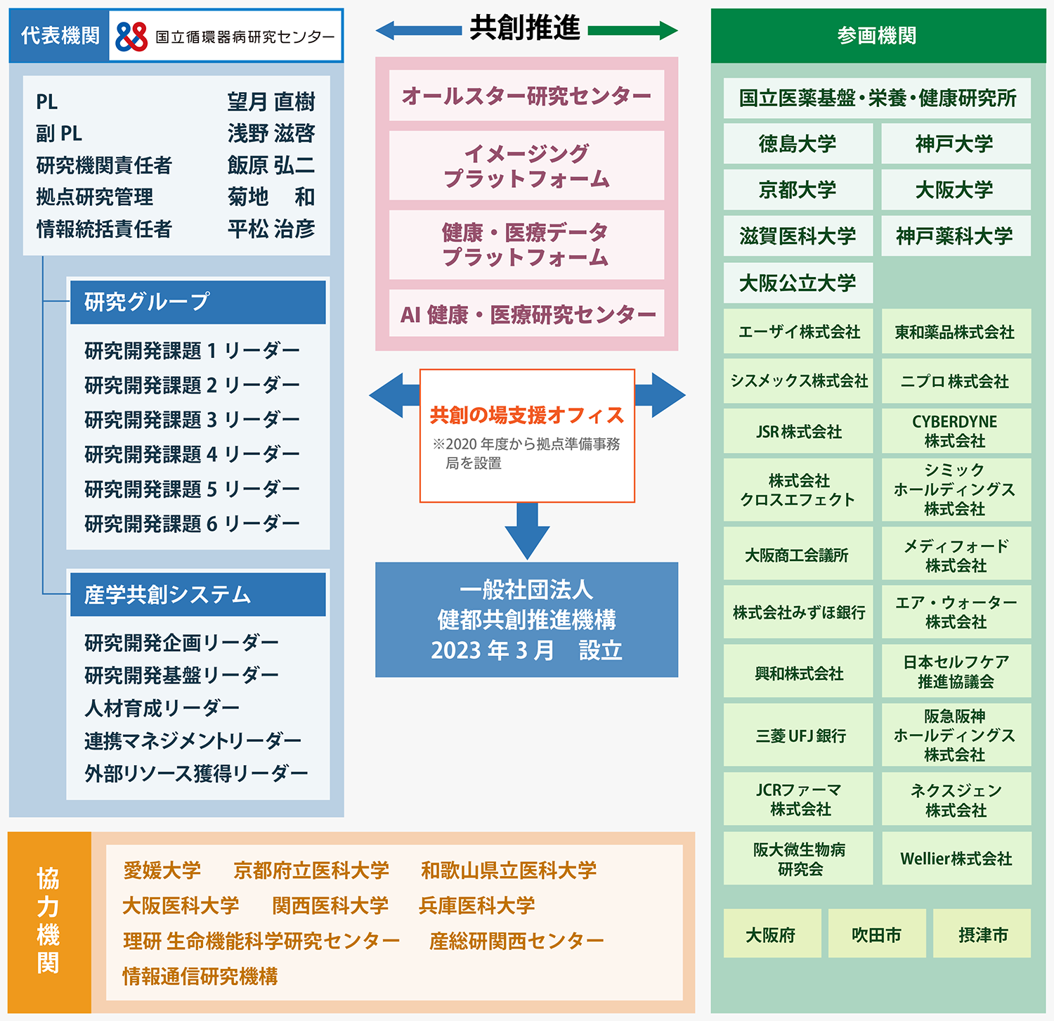 プロジェクト推進体制