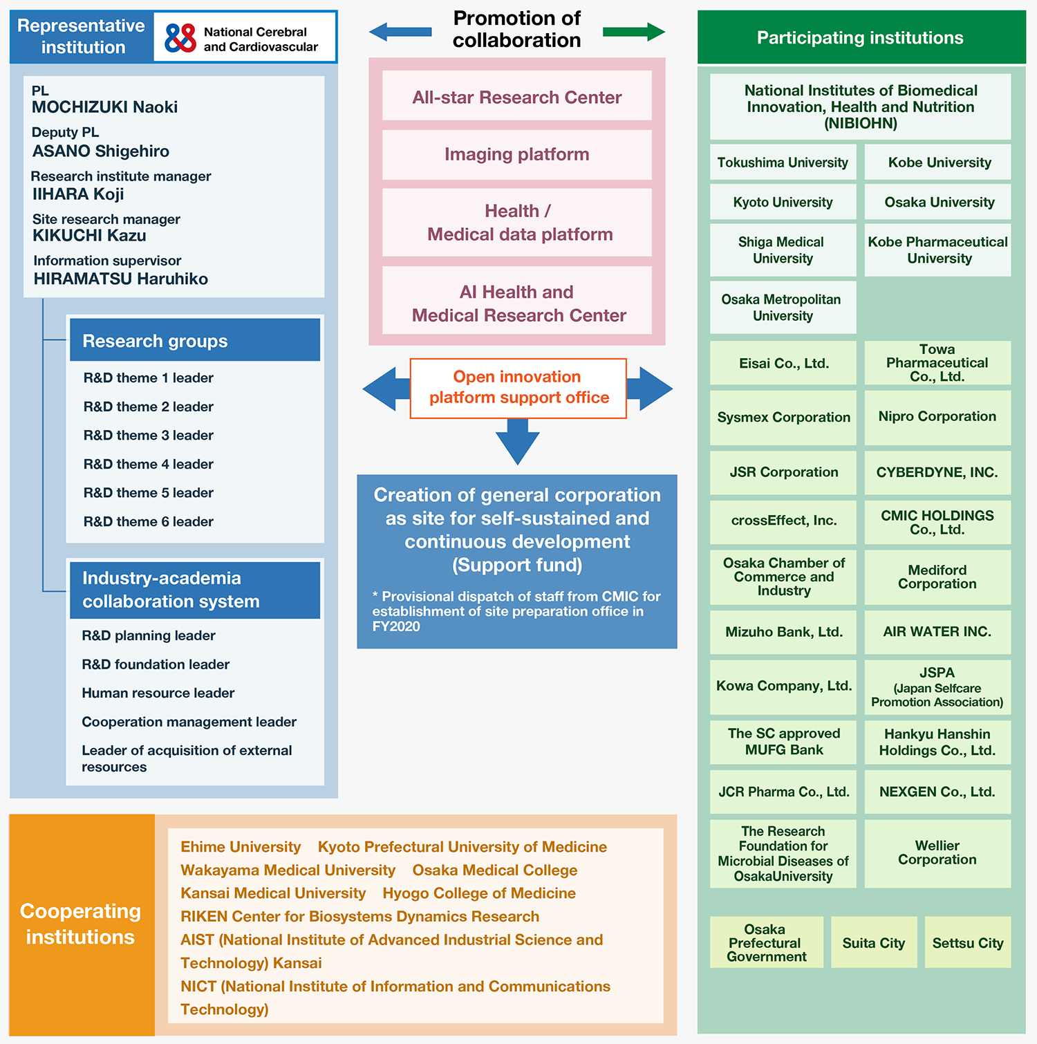 Project Promotion System