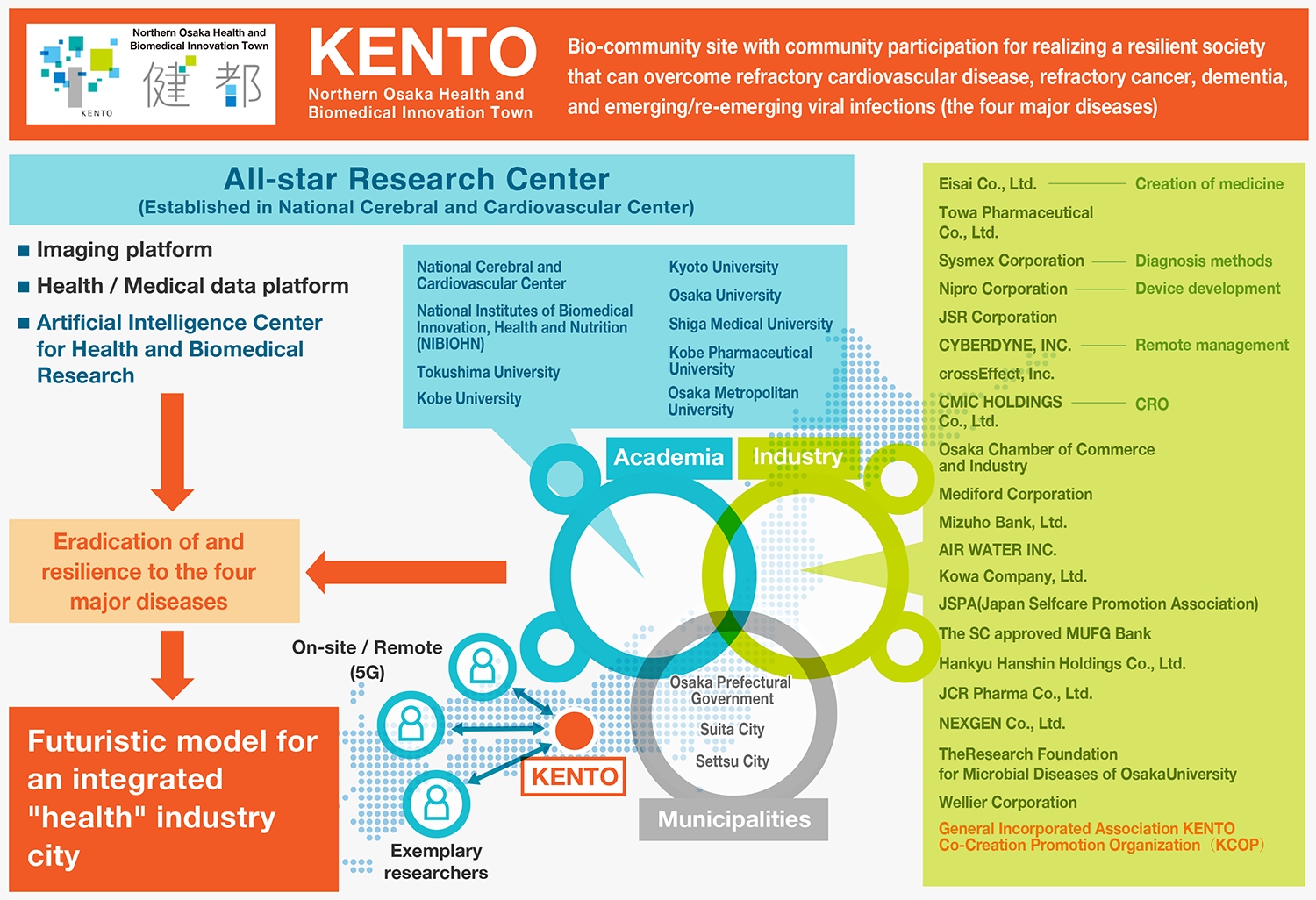Industry-academia-government-private partnership system