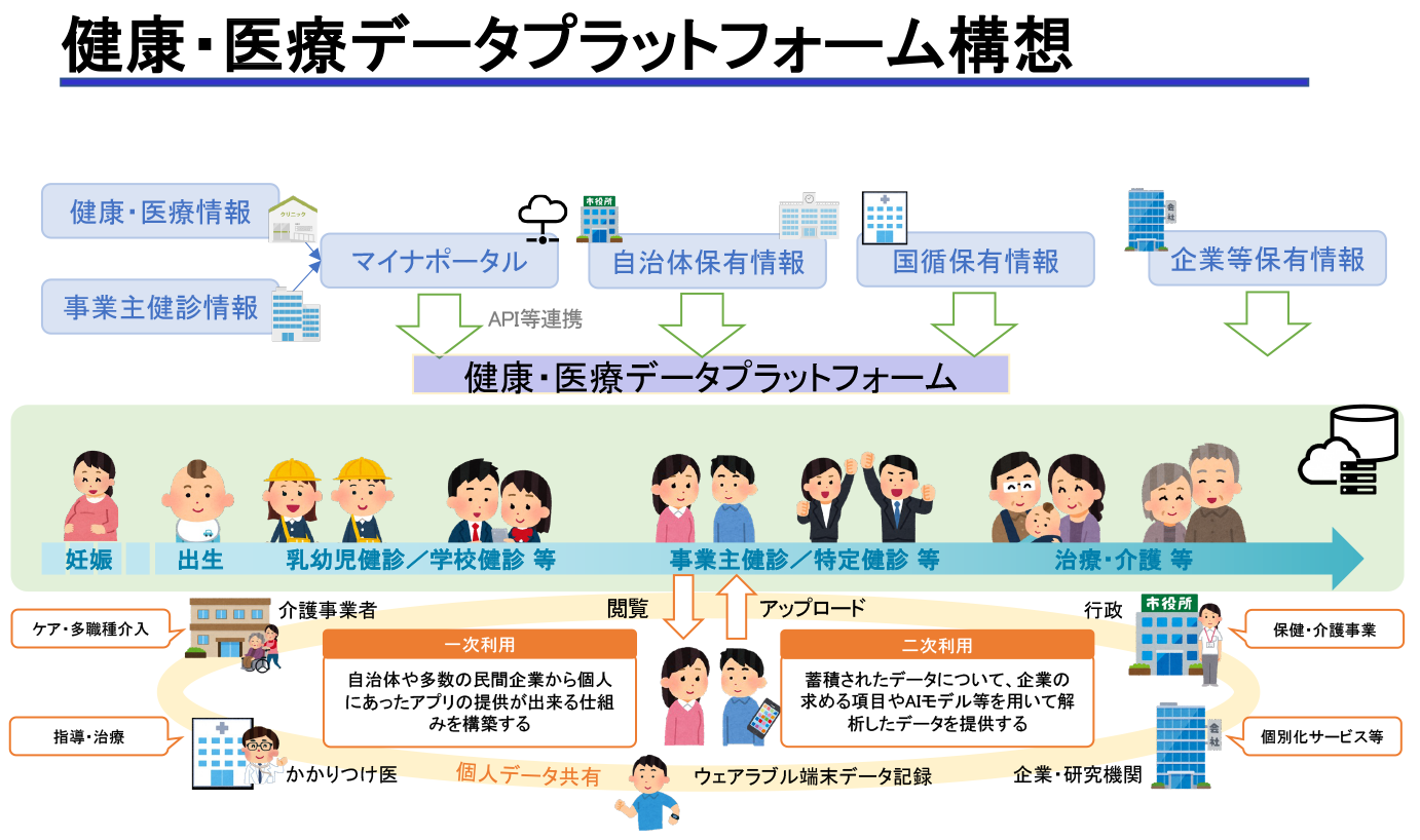 健康・医療データプラットフォーム構想