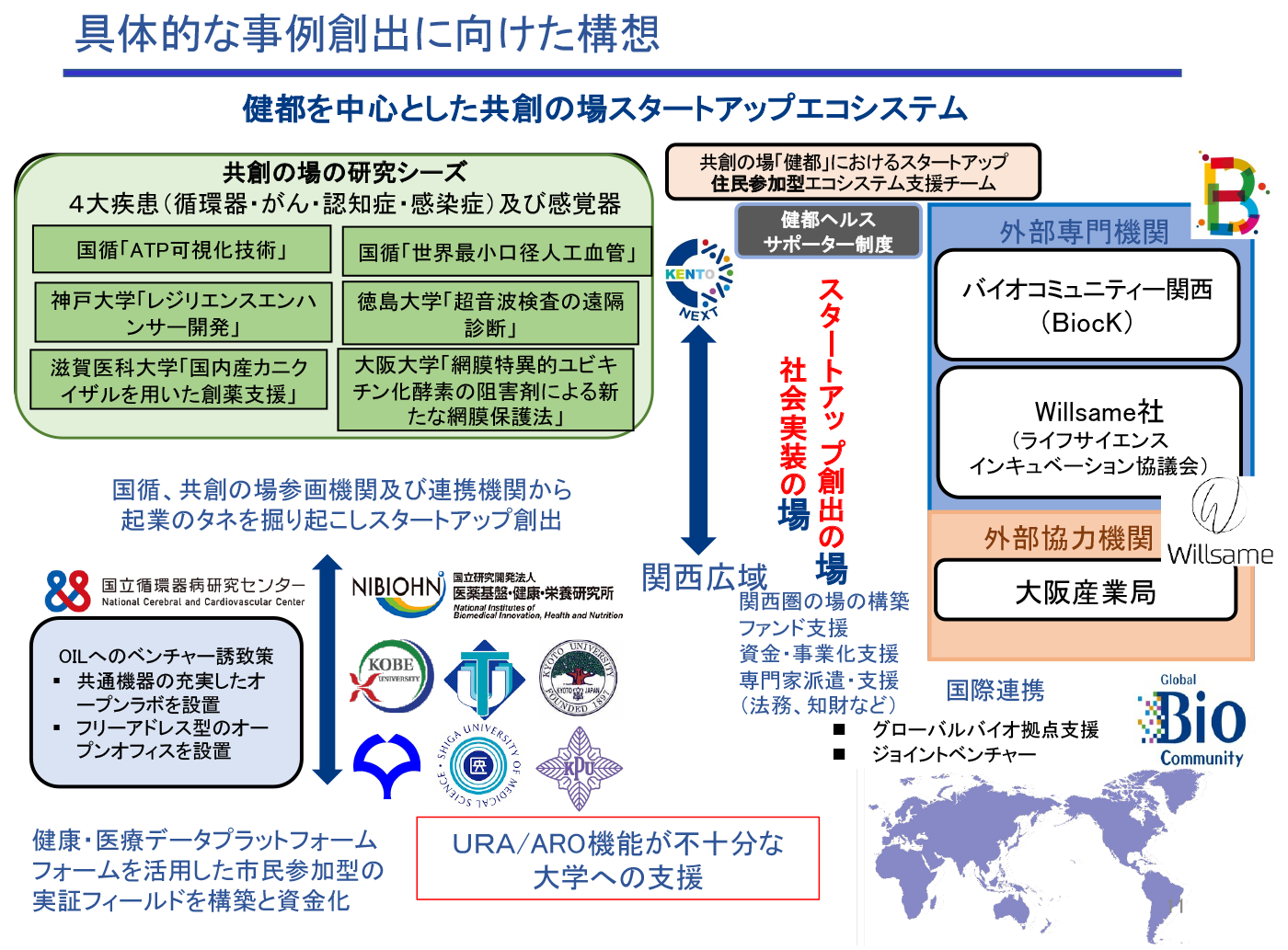 具体的な事例創出に向けた構想