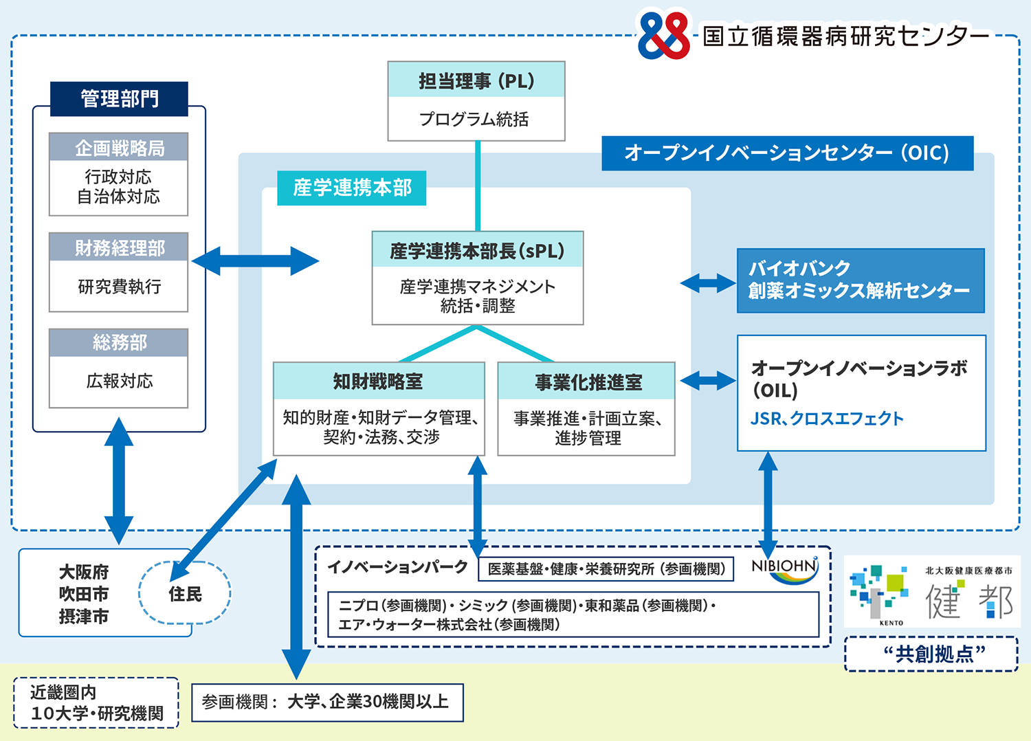 国立循環器病研究センター（国循）における産学共創システムの体制