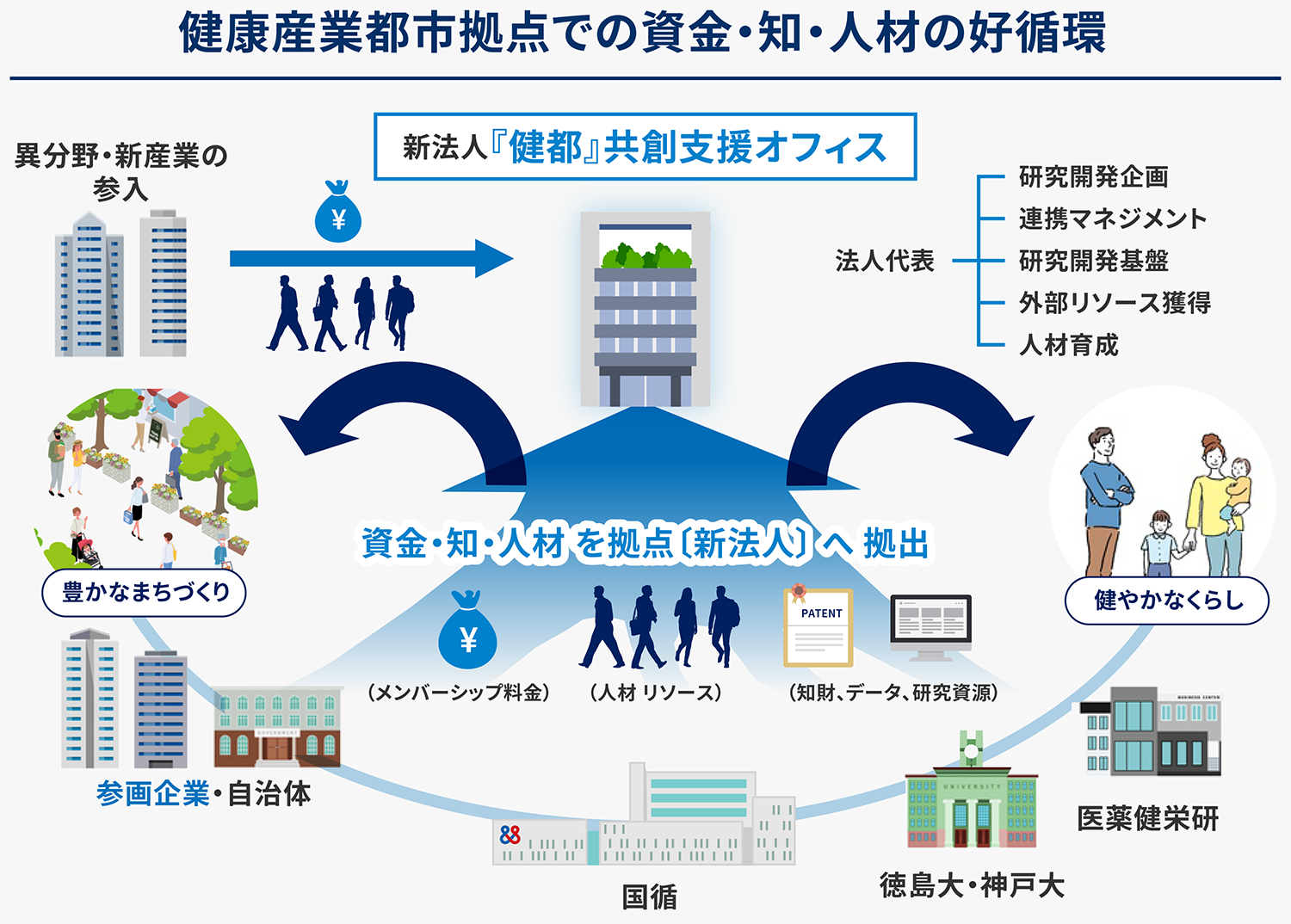 資金・知・人材の好循環形成による自立化に向けた取り組み