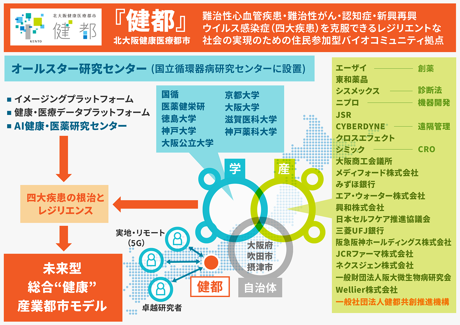産学官民連携体制